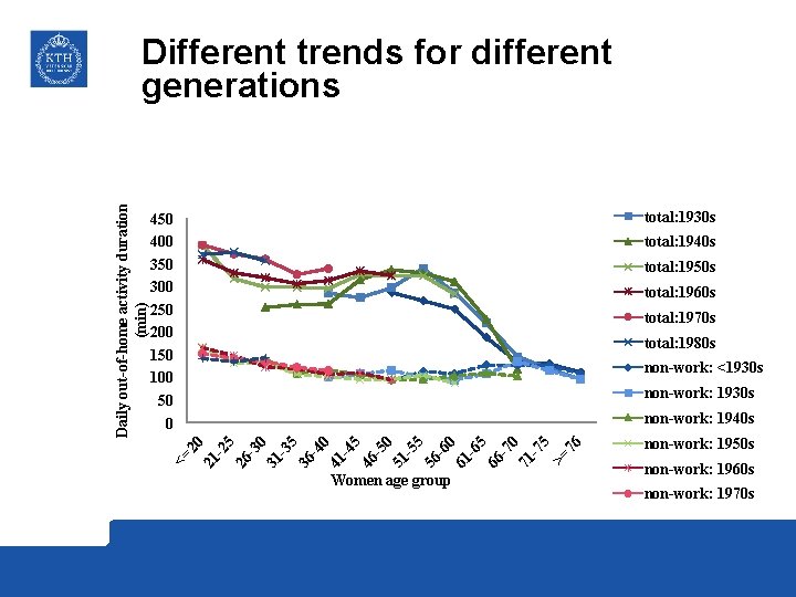 Different trends for different generations total: 1930 s 450 400 350 300 250 200