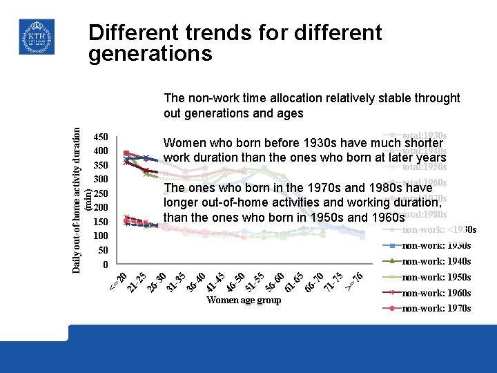 Different trends for different generations total: 1930 s 450 400 350 300 250 200