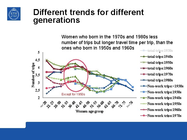 Different trends for different generations Women who born in the 1970 s and 1980