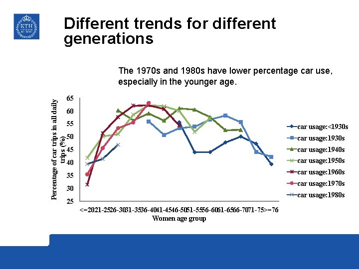 Different trends for different generations Percentage of car trips in all daily trips (%)