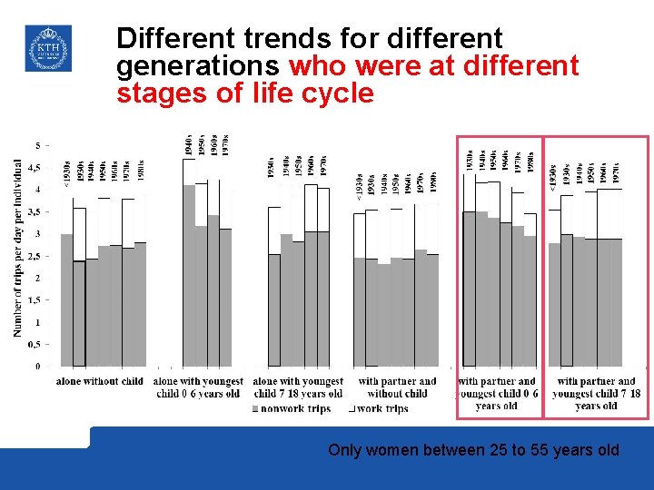 Different trends for different generations who were at different stages of life cycle Only