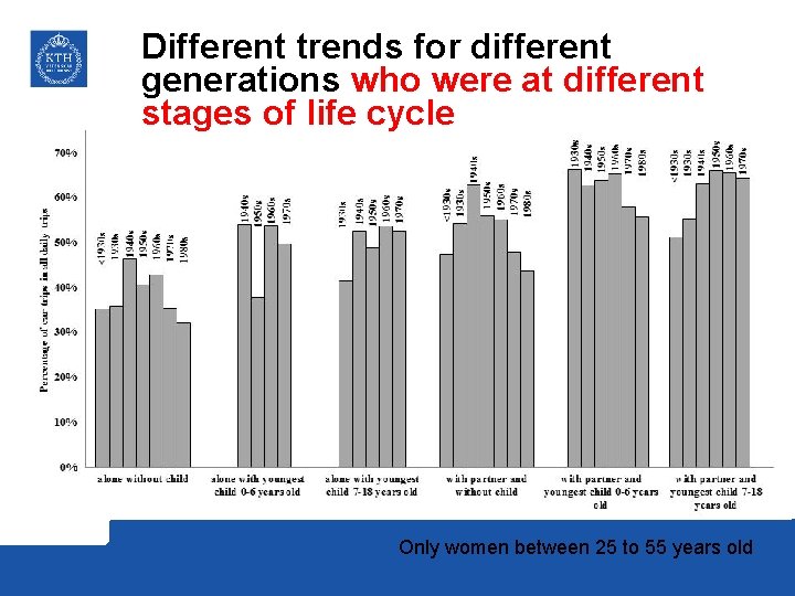 Different trends for different generations who were at different stages of life cycle Only
