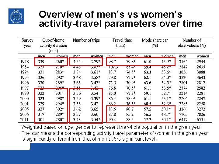 Overview of men’s vs women’s activity-travel parameters over time Weighted based on age, gender