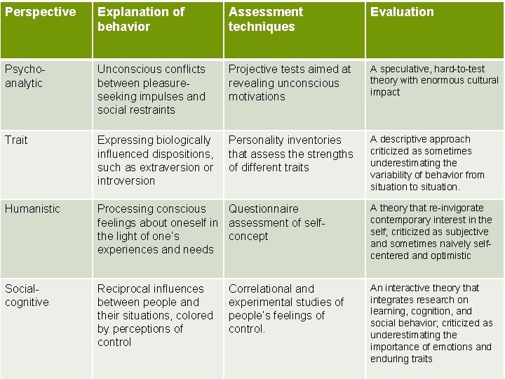 Perspective Explanation of behavior Assessment techniques Evaluation Psychoanalytic Unconscious conflicts between pleasureseeking impulses and