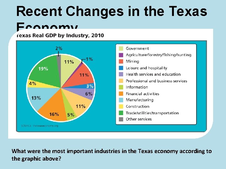 Recent Changes in the Texas Economy What were the most important industries in the