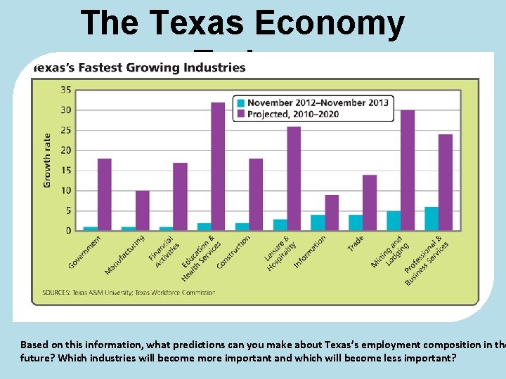 The Texas Economy Today Based on this information, what predictions can you make about