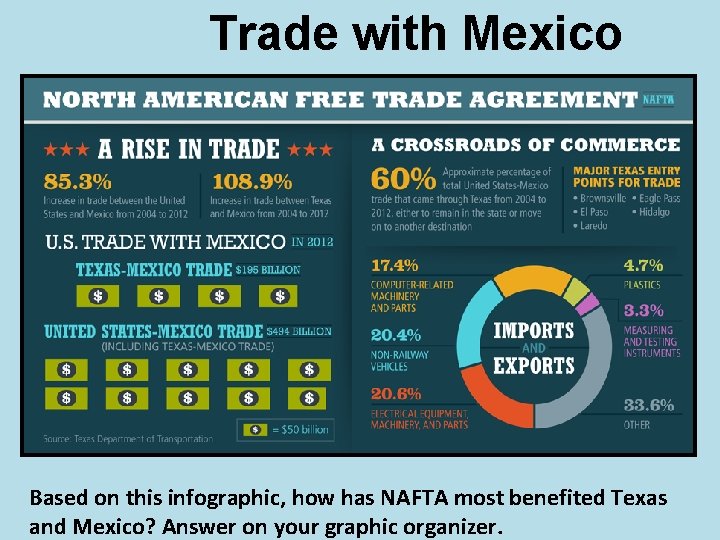 Trade with Mexico Based on this infographic, how has NAFTA most benefited Texas and