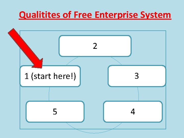 Qualitites of Free Enterprise System 2 1 (start here!) 5 3 4 