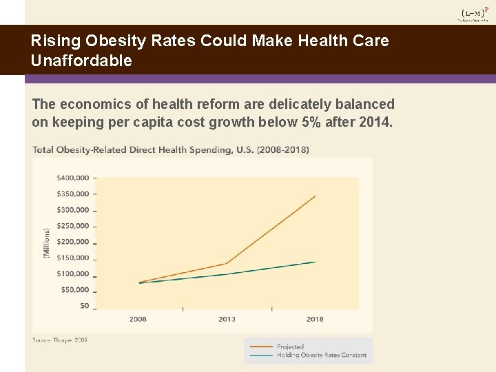 Rising Obesity Rates Could Make Health Care Unaffordable The economics of health reform are