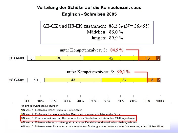 GE-GK und HS-EK zusammen: 88, 2 % (N = 36. 495) Mädchen: 86, 0