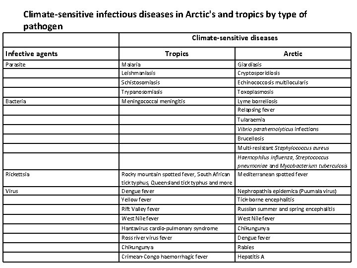 Climate-sensitive infectious diseases in Arctic's and tropics by type of pathogen Climate-sensitive diseases Infective