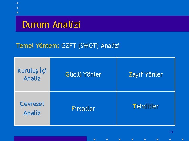 Durum Analizi Temel Yöntem: GZFT (SWOT) Analizi Kuruluş İçi Analiz Güçlü Yönler Zayıf Yönler