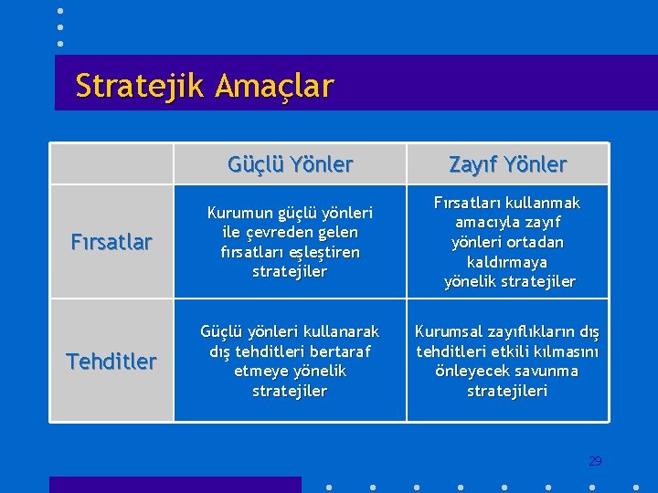 Stratejik Amaçlar Güçlü Yönler Zayıf Yönler Fırsatlar Kurumun güçlü yönleri ile çevreden gelen fırsatları