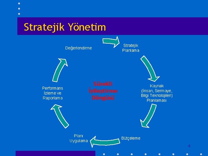 Stratejik Yönetim Değerlendirme Stratejik Planlama Sürekli İyileştirme Döngüsü Performans İzleme ve Raporlama Planı Uygulama