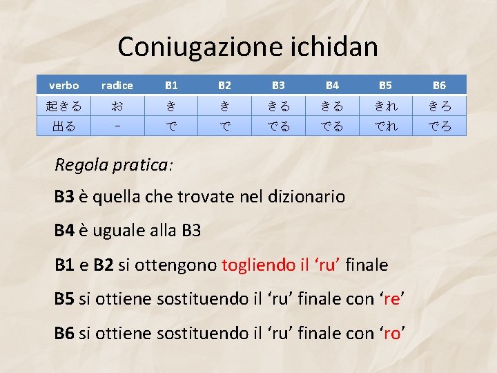 Coniugazione ichidan verbo radice B 1 B 2 B 3 B 4 B 5