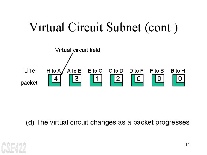 Virtual Circuit Subnet (cont. ) Virtual circuit field Line packet H to A 4