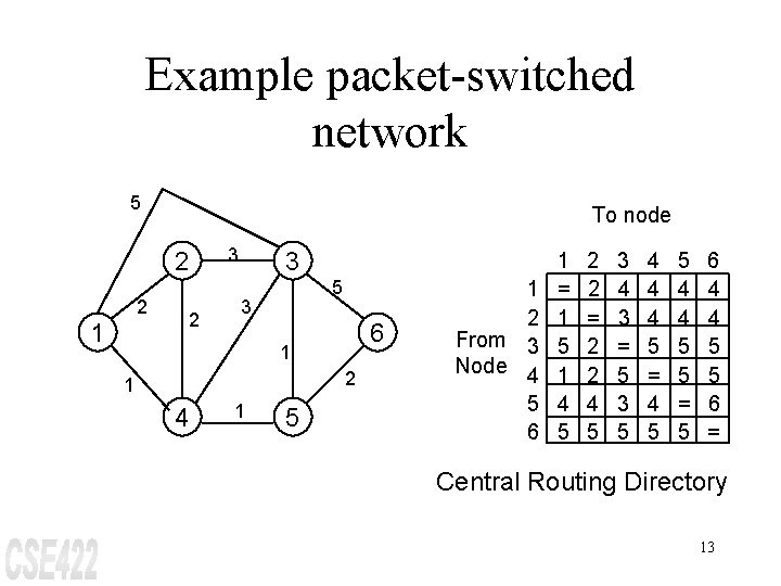 Example packet-switched network 5 To node 2 2 1 2 3 3 5 3