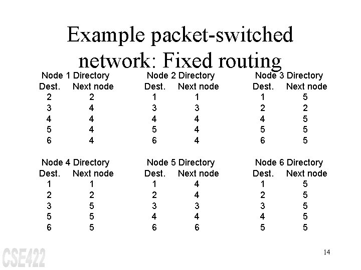 Example packet-switched network: Fixed routing Node 1 Directory Node 2 Directory Node 3 Directory