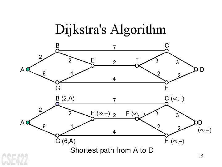 Dijkstra's Algorithm B 2 A 2 6 C 7 1 E 2 F 3