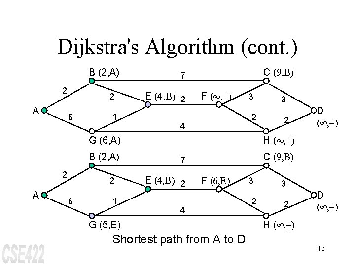 Dijkstra's Algorithm (cont. ) B (2, A) 2 A 2 6 1 C (9,
