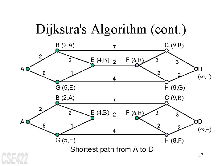 Dijkstra's Algorithm (cont. ) B (2, A) 2 A 2 6 1 C (9,
