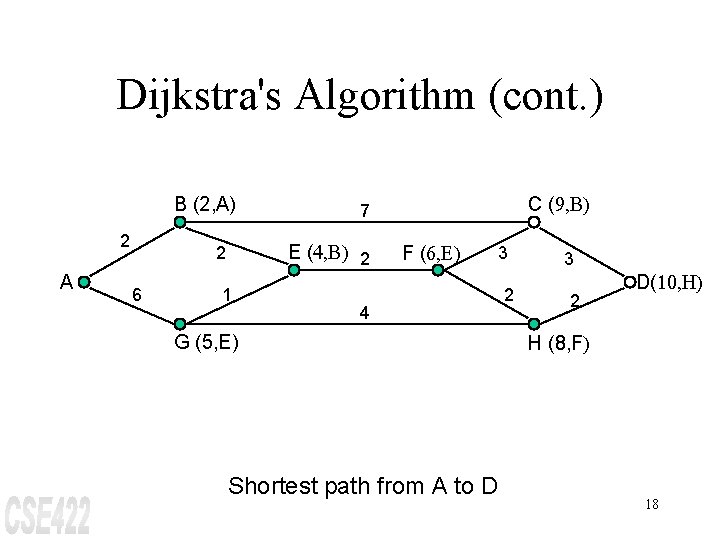Dijkstra's Algorithm (cont. ) B (2, A) 2 A E (4, B) 2 2
