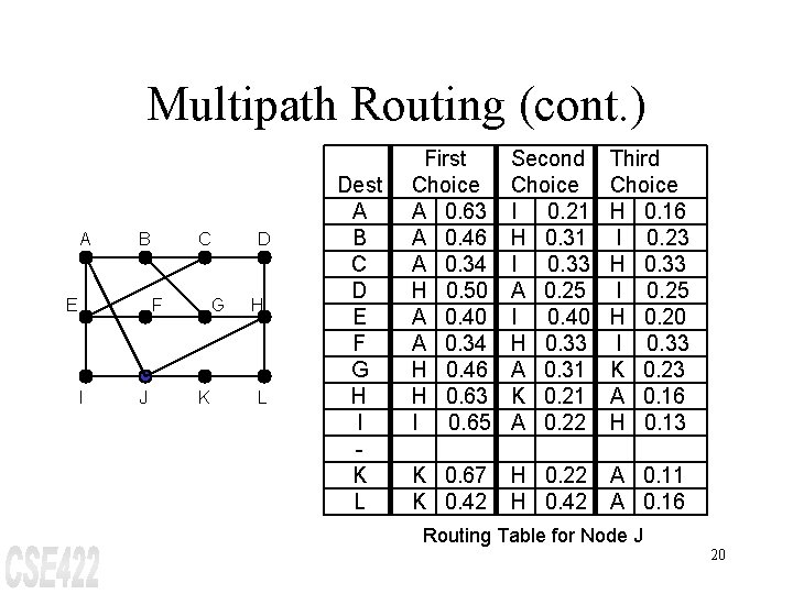 Multipath Routing (cont. ) A B E C G F I J D K