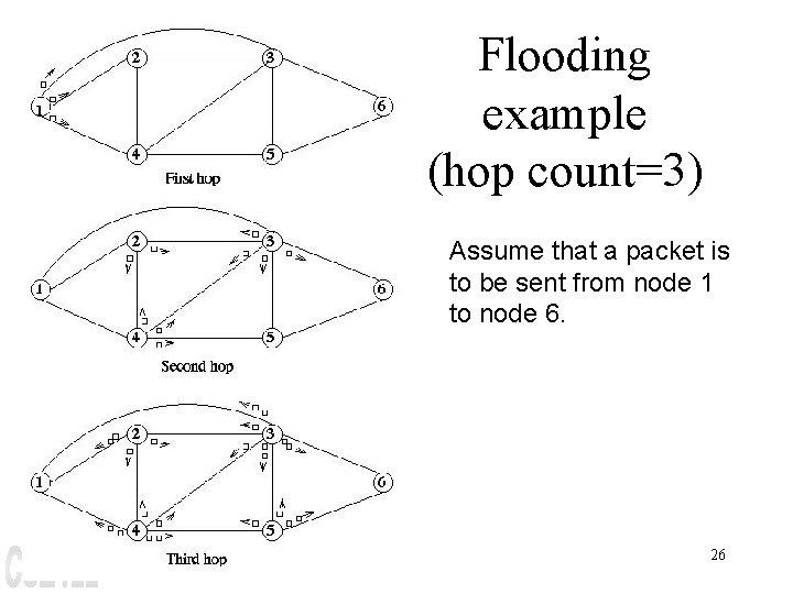 Flooding example (hop count=3) Assume that a packet is to be sent from node