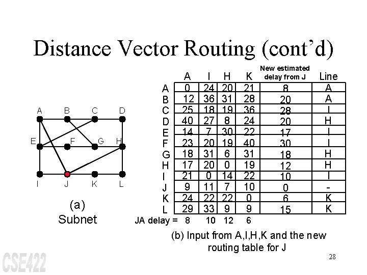 Distance Vector Routing (cont’d) A B E C G F I J D K