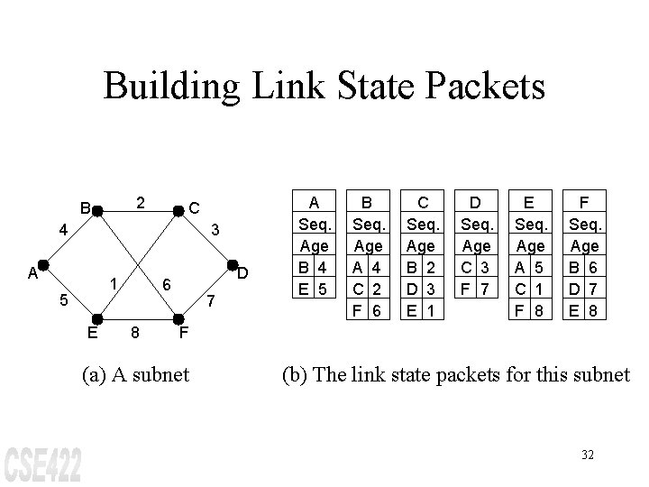 Building Link State Packets 2 B C 4 3 A 1 5 E D