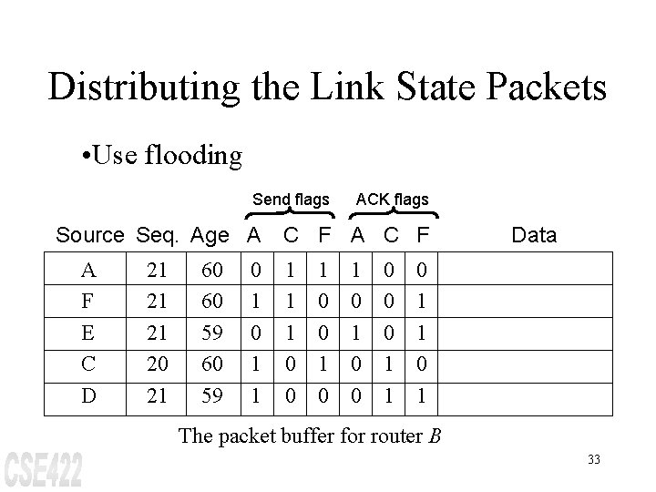 Distributing the Link State Packets • Use flooding Send flags Source Seq. Age A