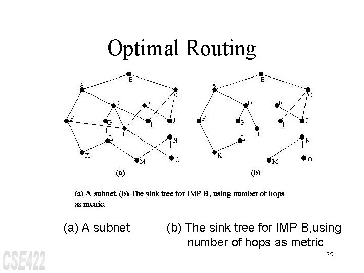 Optimal Routing (a) A subnet (b) The sink tree for IMP B, using number