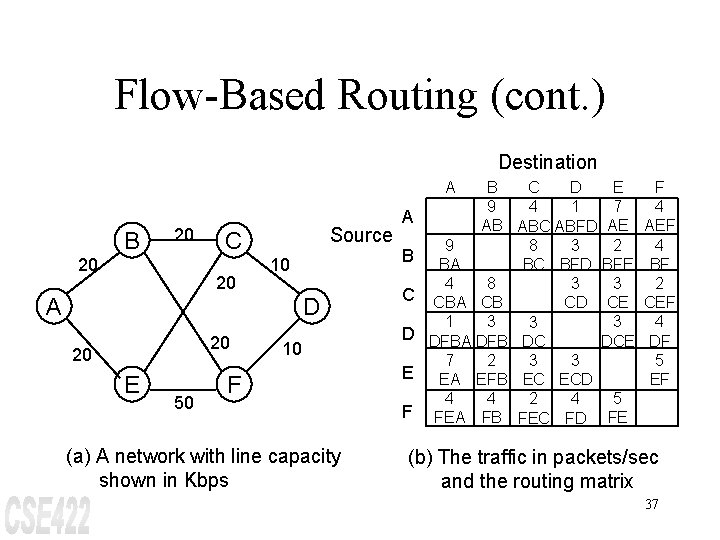 Flow-Based Routing (cont. ) Destination A B 20 20 Source C 20 10 A