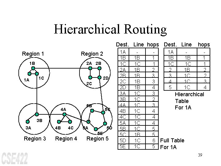 Hierarchical Routing Dest. Line hops Dest. Line Region 1 Region 2 1 B 1