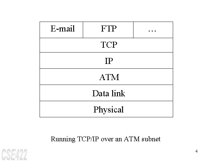 E-mail FTP … TCP IP ATM Data link Physical Running TCP/IP over an ATM