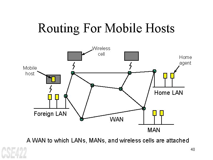 Routing For Mobile Hosts Wireless cell Home agent Mobile host Home LAN Foreign LAN