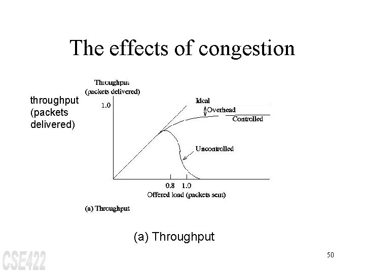 The effects of congestion throughput (packets delivered) (a) Throughput 50 