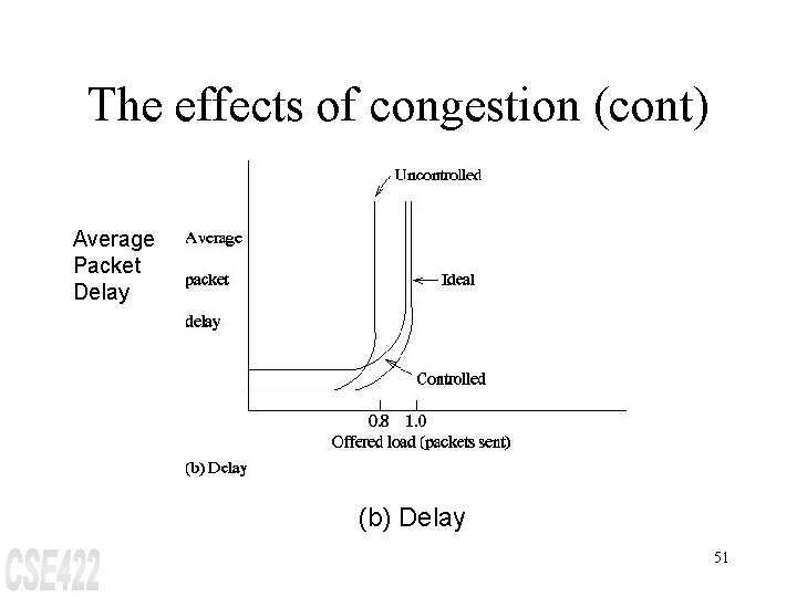 The effects of congestion (cont) Average Packet Delay (b) Delay 51 