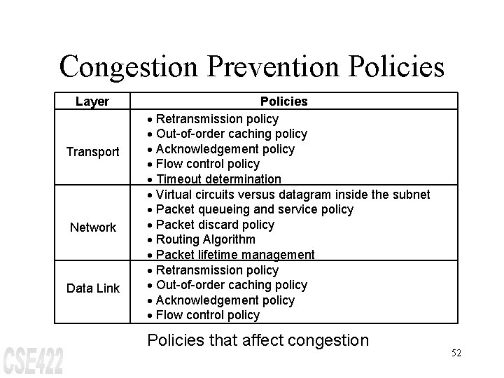 Congestion Prevention Policies Layer Transport Network Data Link Policies · Retransmission policy · Out-of-order