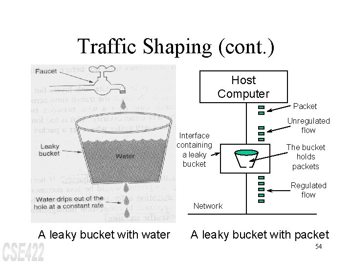 Traffic Shaping (cont. ) Host Computer Packet Interface containing a leaky bucket Unregulated flow