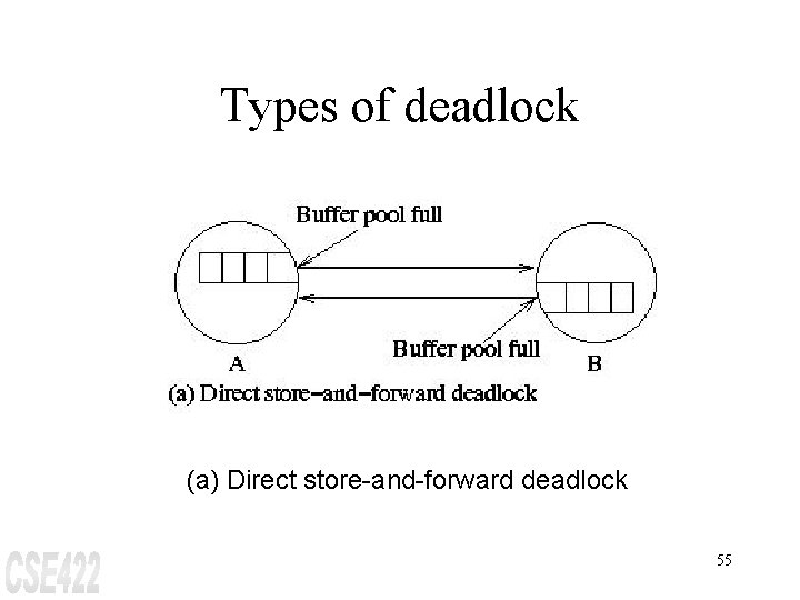 Types of deadlock (a) Direct store-and-forward deadlock 55 