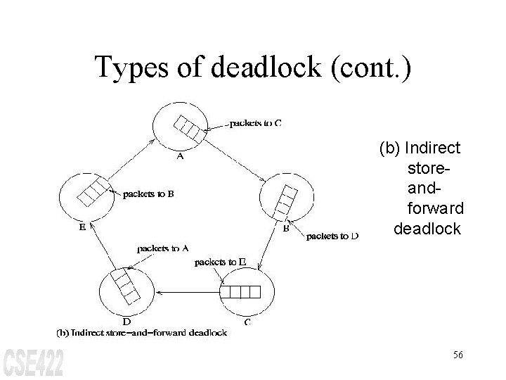 Types of deadlock (cont. ) (b) Indirect storeandforward deadlock 56 