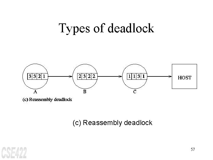 Types of deadlock (c) Reassembly deadlock 57 