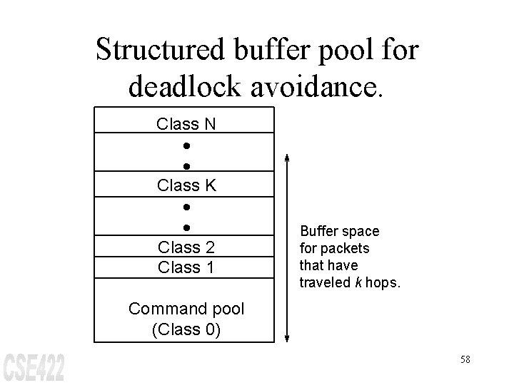 Structured buffer pool for deadlock avoidance. Class N · · Class K · ·