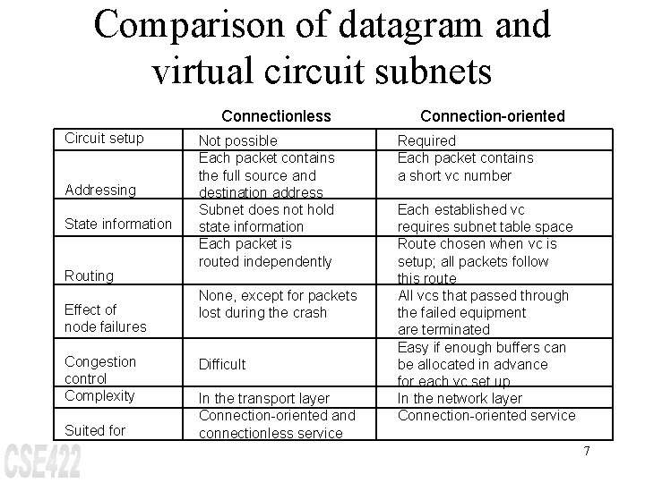 Comparison of datagram and virtual circuit subnets Connectionless Circuit setup Addressing State information Routing