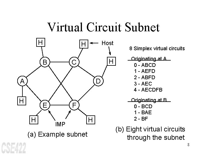 Virtual Circuit Subnet H Host H B H C A D H E H