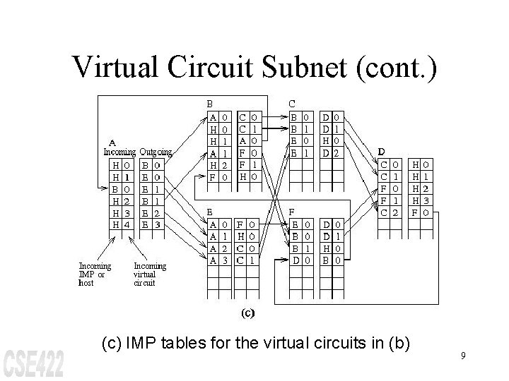 Virtual Circuit Subnet (cont. ) (c) IMP tables for the virtual circuits in (b)