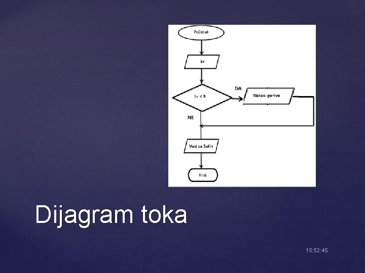 Dijagram toka 15: 52: 45 