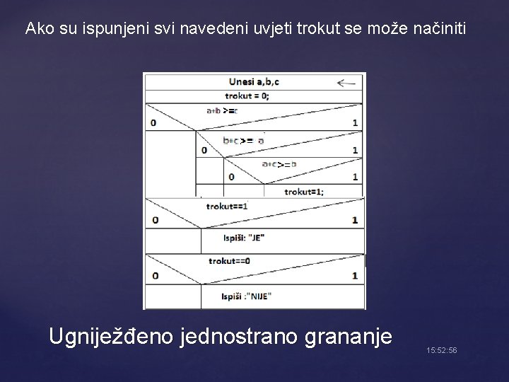 Ako su ispunjeni svi navedeni uvjeti trokut se može načiniti Ugniježđeno jednostrano grananje 15: