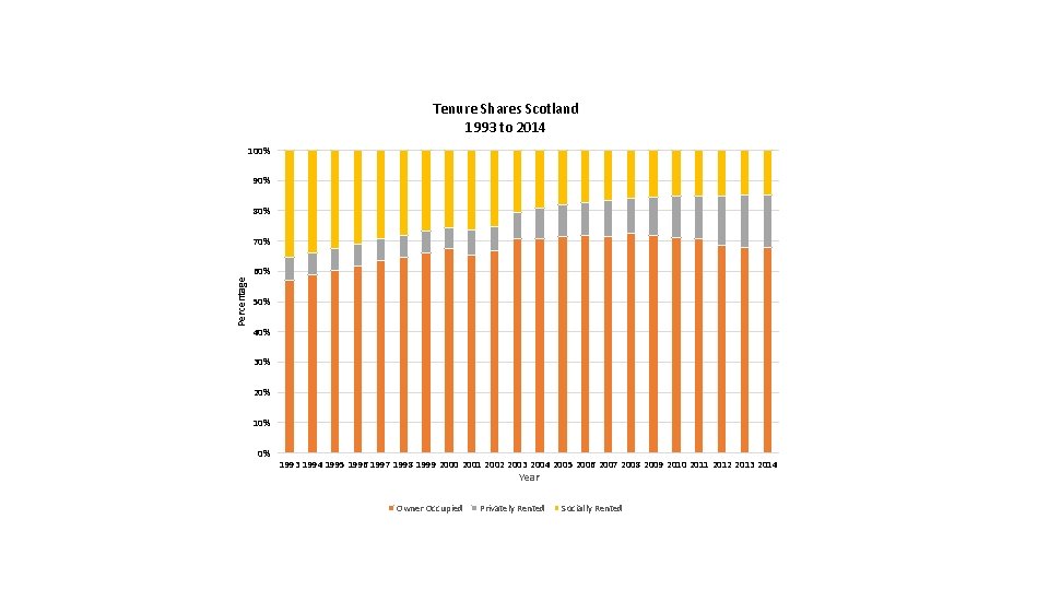 Tenure Shares Scotland 1993 to 2014 100% 90% 80% Percentage 70% 60% 50% 40%